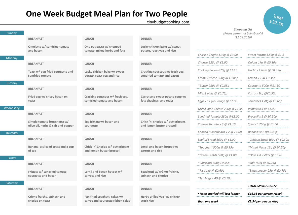 A super Guide to Budget Meal Planning