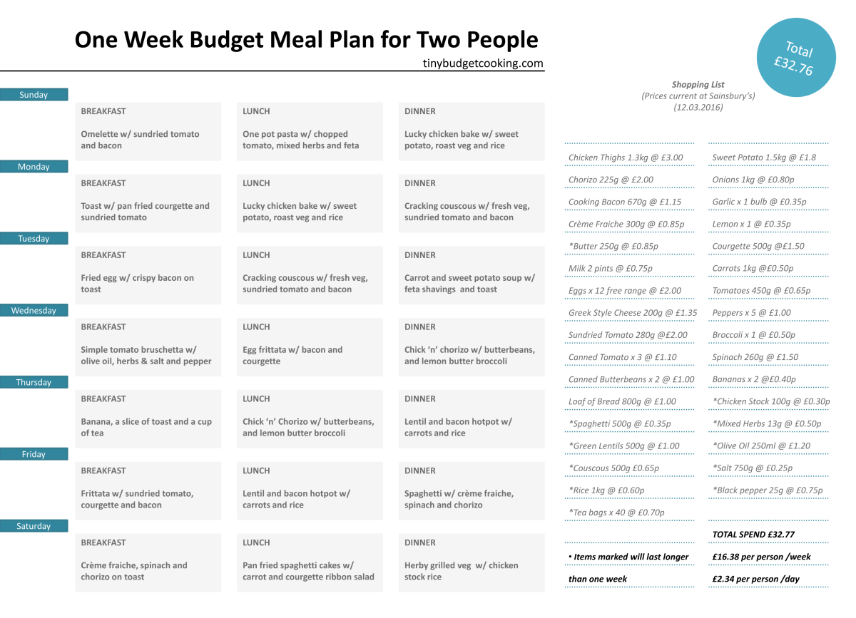 A Super Guide To Budget Meal Planning Broke In London